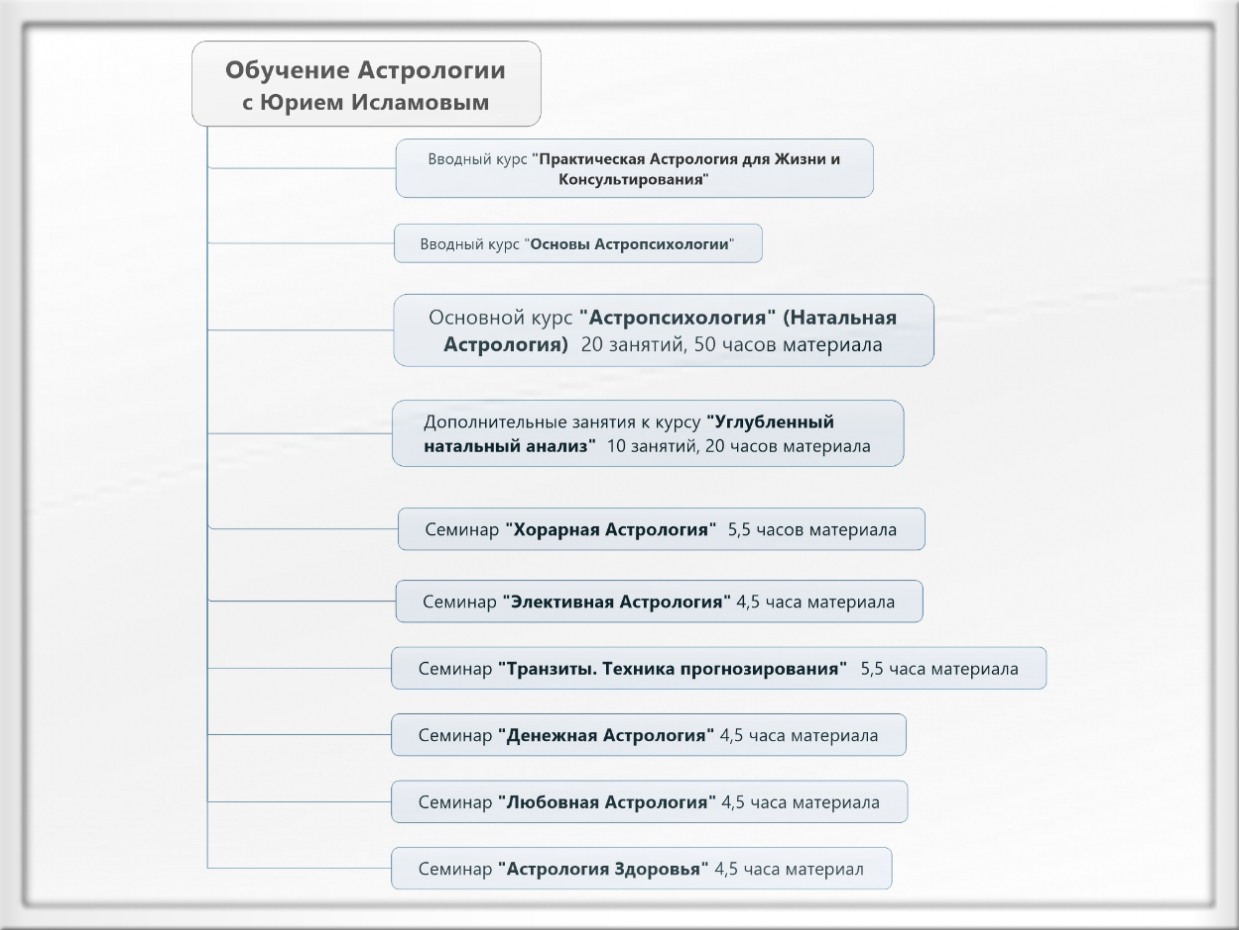 Обучение Астрологии с Юрием Исламовым Стать Астропсихологом
