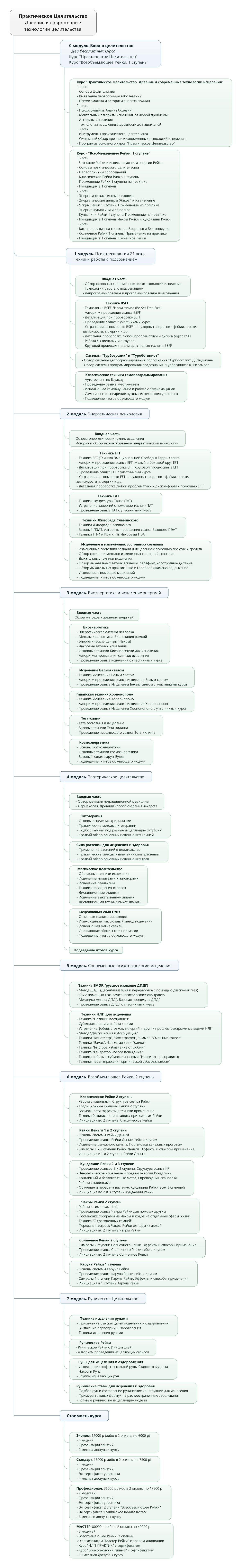 Курс "Практическое Целительство". Карта обучения