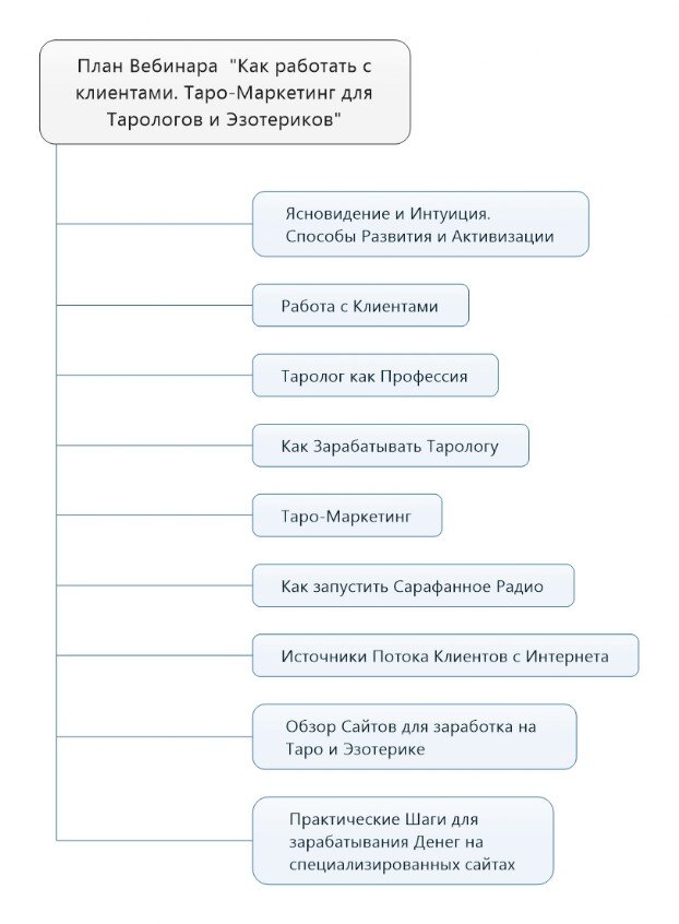 Заработать Тарологу на Эзотерике и найти клиентов