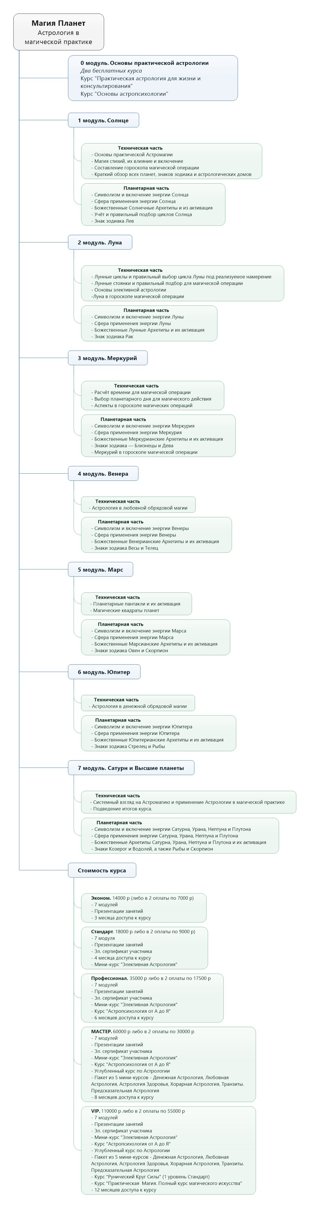 Курс "Магия Планет". Карта обучения