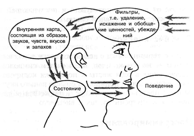 пресуппозиции НЛП 