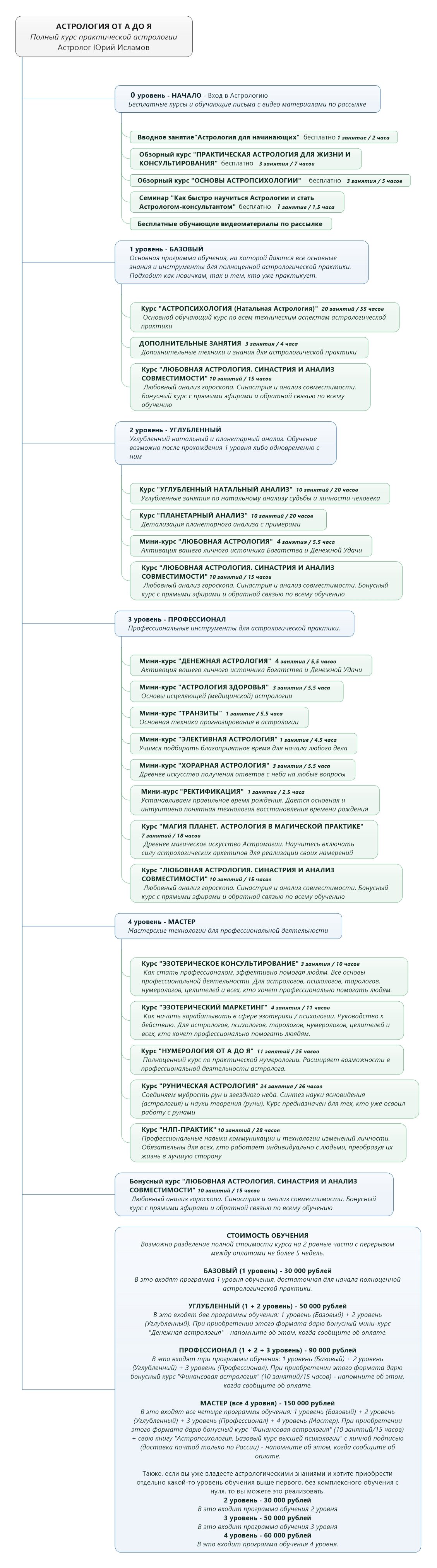 Обучение Астрологии с Юрием Исламовым Стать Астропсихологом
