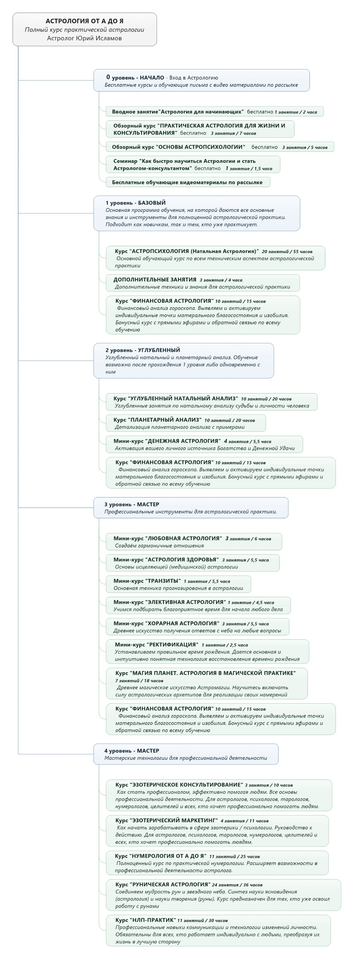 Обучение Астрологии с Юрием Исламовым Стать Астропсихологом