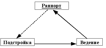 НЛП и коммуникация