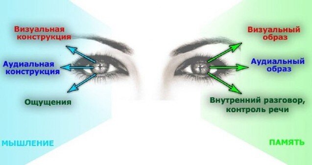 НЛП и ГСД