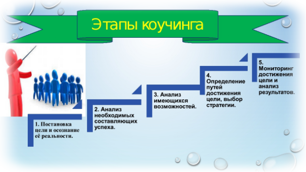 Коуч в НЛП